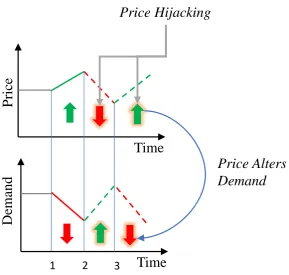 Figure 1. Feedback effect between price and DSM demand. As prices go up, demand decreases