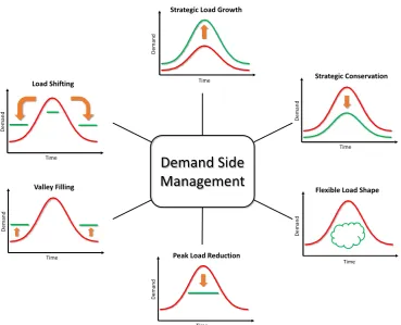 Figure 2. Various demand side management goals.