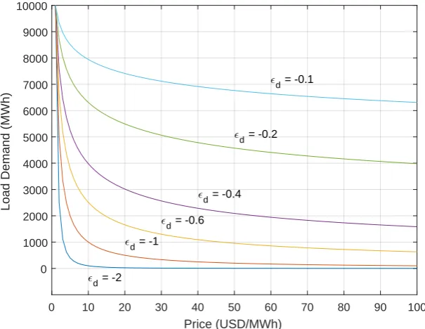 Figure 4. Load as a function of price with arbitrary price range $1-100, α = 10, 000, and ϵd =-0.1,-0.2,-0.4,-0.6,-1, -2.