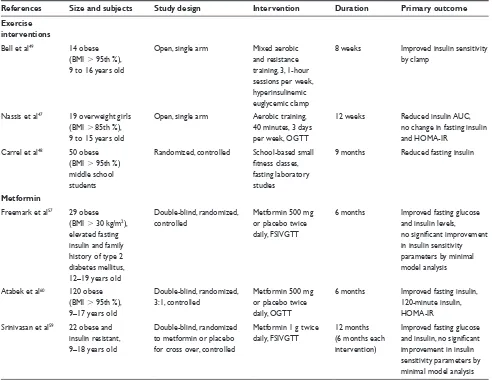 Table 1 Studies of interventions influencing insulin resistance in children: exercise and metformin