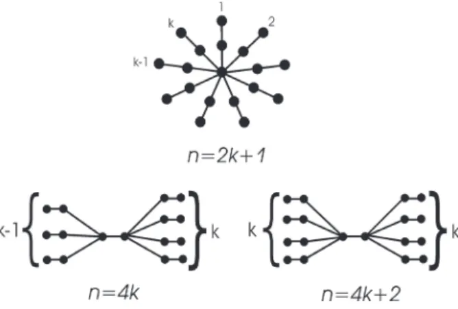 Fig. 5. The general form of connected graphs with  n vertices whose Randić energy is maximal