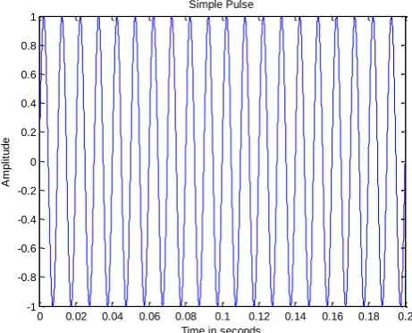 Fig. 1(a).Simple pulsed waveform 