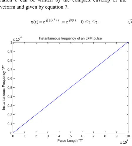 Fig. 2. Instantaneous frequency of LFM waveform    