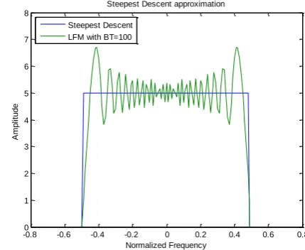 Fig. 6. Comparison of Steepest descent method and LFM waveform with BT=100 