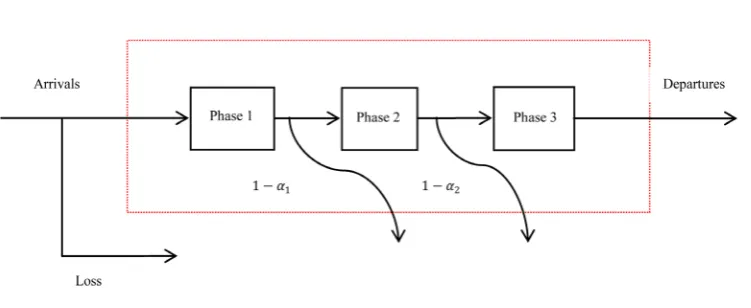 Figure 1. A three phase coxian queueing model.                                                