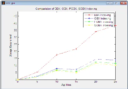 Fig 12 : Comparison of storage requirement of BBx,OBBx , POBBx and SOBBx 