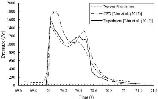 Figure 12. Comparison of pressures at location P12 on the deck 