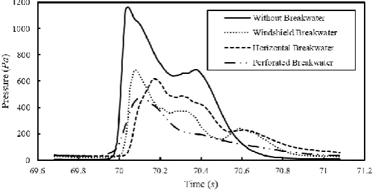Figure 14.  Impact of breakwaters on dynamic greenwater pressure variation at ‘PP2’ on the vertical deck plate
