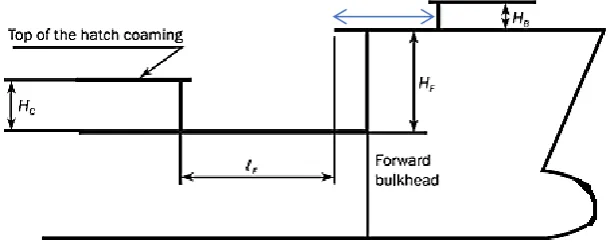 Figure 3. Breakwaters location in forecastle arrangement 