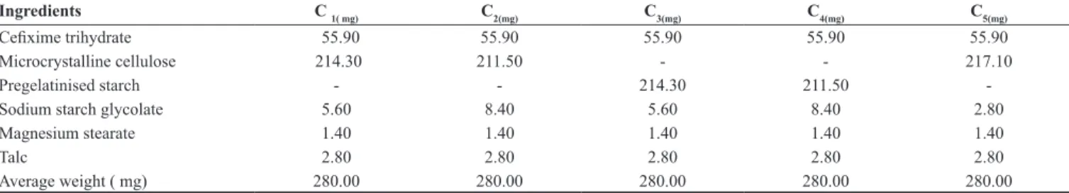 Table 2: Formulation of cefixime with cross carmellose sodium