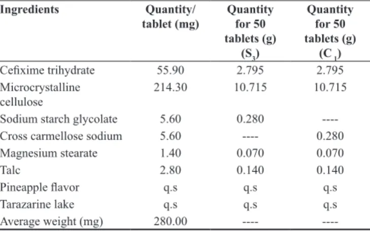 Table 4: Tablet ingredients for scale up batch