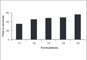 Figure 7: Disintegration profile of the selected batch0204060C1C2C3C4 C5Formulations Time in seconds