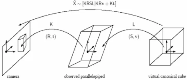 Figure 1. The projection of the canonic parallelepiped  (cube) into the image. Matrices K, L  correspond to intrinsic parameters of camera  and parallelepiped and (R; t),(S; v) correspond  to extrinsic parameters of camera and  parallelepiped, respectively