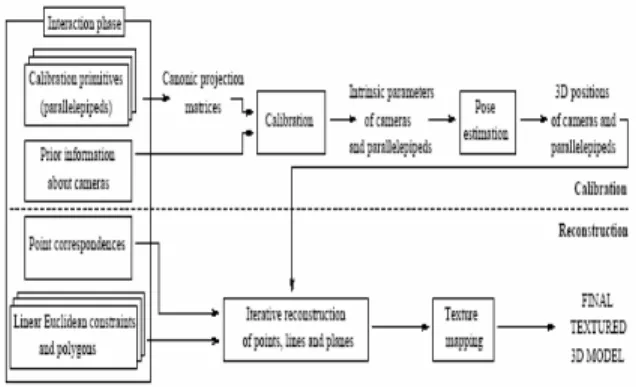 Figure 2. The calibration and reconstruction algorithms. 