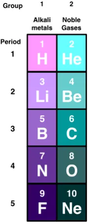 Figure 2.2: The periodic table in 1D