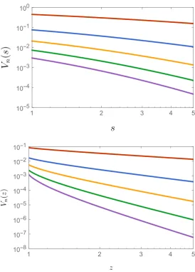 Figure 4.3: Potential Vn(x) to the right of Ln(s) with α = 1 (top) and to the rightof Mn(z) with ω = 1 (bottom)
