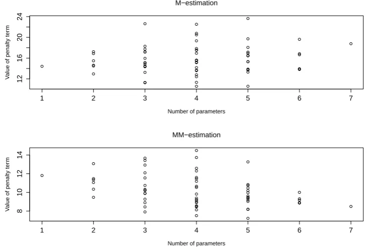 Figure 2.2: Penalty terms in RAICS.M and RAICS.MM for each possible modelwhen p = 6, n = 50 and ε = 20%