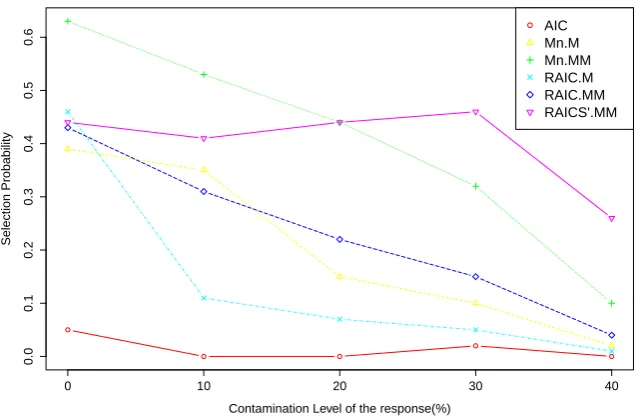 Figure 2.3: Selection probabilities of various model selection criteria for p = 6with x-outliers