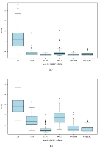 Figure 2.4: Mean squared predication errors for p = 6 and ϵ = 10%, (a) withoutx-outliers, (b) with x-outliers