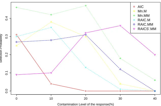 Figure 2.6: Selection probabilities of various model selection criteria for p = 10with x-outliers
