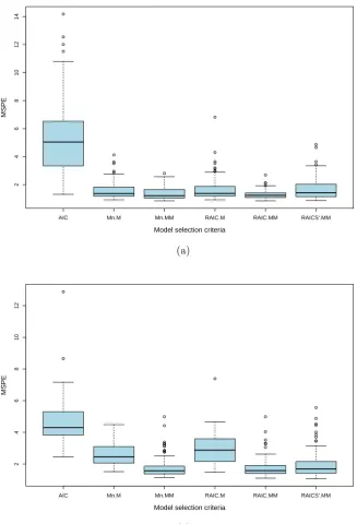 Figure 2.7: Mean squared predication errors for p = 10, (a) without x-outliers,(b) with x-outliers