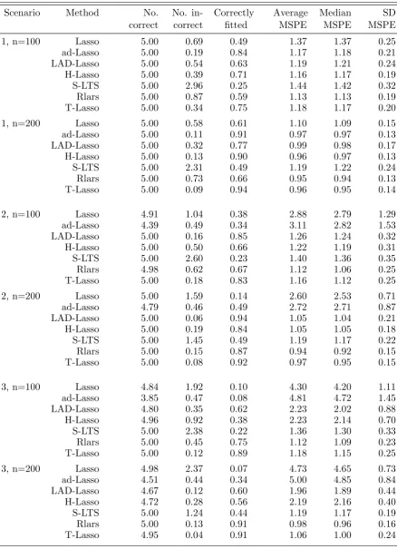 Table 3.1: Simulation results for the data generated by Scenarios 1, 2, and 3,using p = 10, n = 100, 200