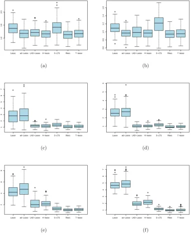 Figure 3.1: Mean squared predication errors for p = 10. (a) Scenario 1 withn = 100, (b) Scenario 1 with n = 200, (c) Scenario 2 with n = 100, (d) Scenario2 with n = 200, (e) Scenario 3 with n = 100, and (f) Scenario 3 with n = 200.