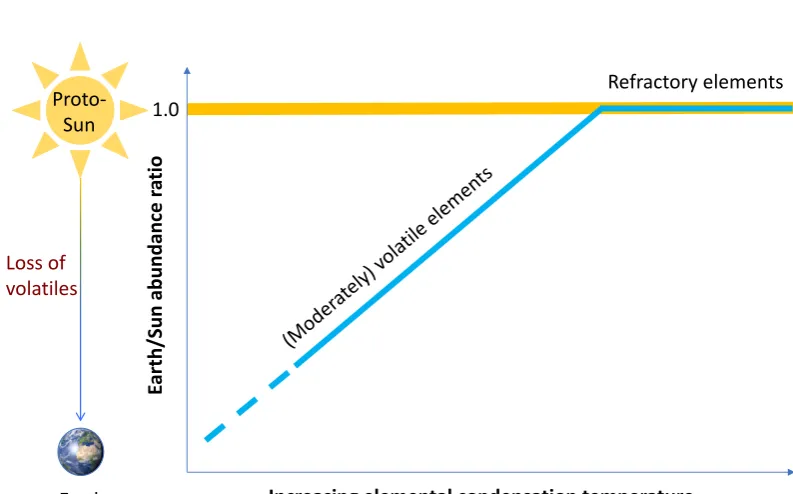 Figure 1.1: Schematic illustration of the devolatilization of the solar nebula thatformed the Earth: while refractory elements above a certain threshold condensationtemperature could form rocky material, volatile material was lost, with increasingdepletion corresponding to lower condensation temperature.