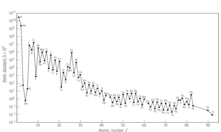 Figure 1.3: Lodders et al. [2009]’s Solar System abundances (normalized to 106 Siatoms), which are a combination of the elemental abundances of CI chondrites andthe solar photosphere.