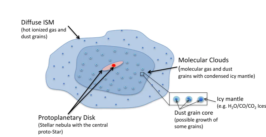 Figure 1.5: Schematic processes of dust grains inherited from the interstellar mediuminto the protoplanetary disk.This ﬁgure is adapted from Wang and Lineweaver[2016].