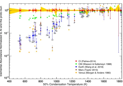 Figure 1.7: The elemental composition of solar system rocky bodies, including CIchondrites [Palme et al., 2014], CM chondrites [Wasson and Kallemeyn, 1988], Earth[Wang et al., 2018a], Mars [Taylor, 2013], and Venus [Morgan and Anders, 1980],normalized to t