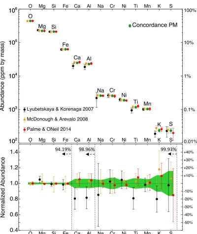 Figure 2.2: Zoom-in of the 13 most abundant elements contained in the dashed boxesin both panels of the previous ﬁgure