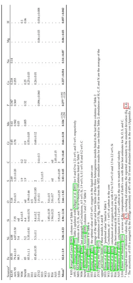 Table 2.2: Concentrations (wt%) of the 13 most abundant elements in the core