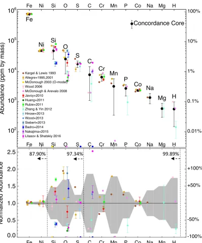 Figure 2.4: Zoom-in of the 13 most abundant elements contained in the dashed boxesin both panels of the previous ﬁgure
