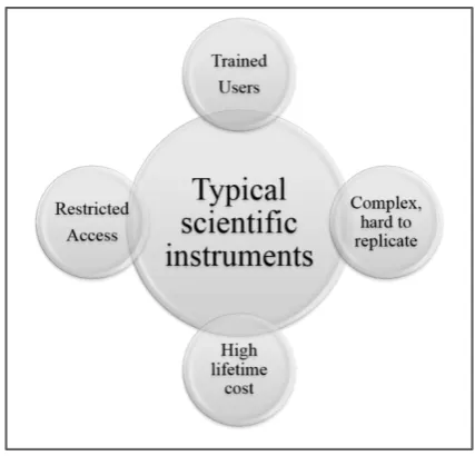 Figure 1:1: Schematic of typical scenario of the use of complex scientific instruments