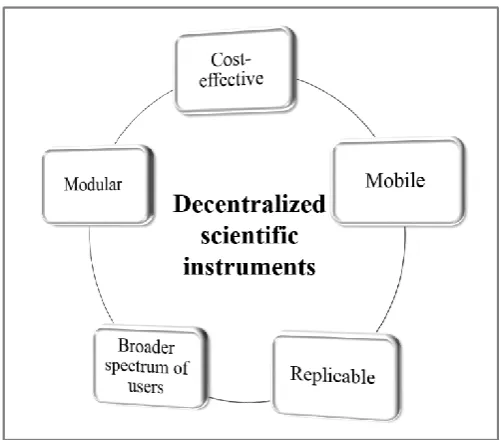 Figure 1:2: Decentralized scientific instrument can be easily transferrable, replicable, and can broaden research scopes at low-cost