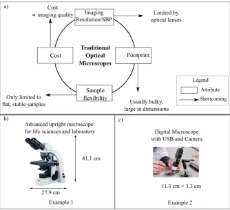Figure 1:5: Different commercial optical microscopes with their a) attributes and b)-c) the range of options available for microscopic imaging