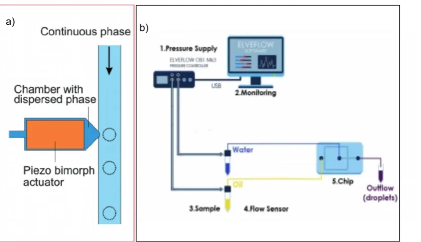 Figure 2:13: Different microfluidic geometry used for droplet generation. These two approaches are the most popular approaches