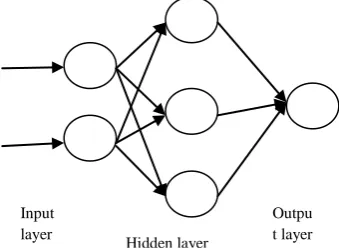 Figure. 1. Structure of ANN model  