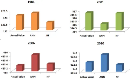Table 2 shows  power consumption of actual and forecasted value using artificial neural network and neuro-fuzzy model for the year 1986, 2001, 2006 and 2010 and also it shows the error rate of actual and forecasted value