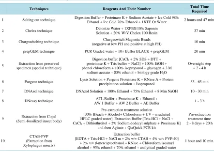Table 1. A brief summary of all techniques discuss in this article.