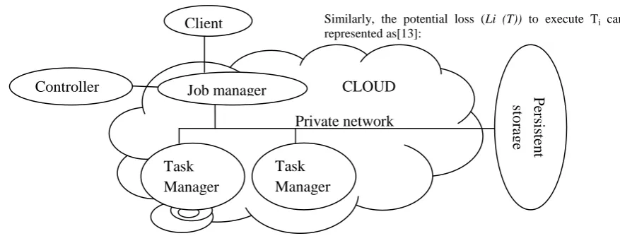 Figure 1: Nephele  architecture [13] 