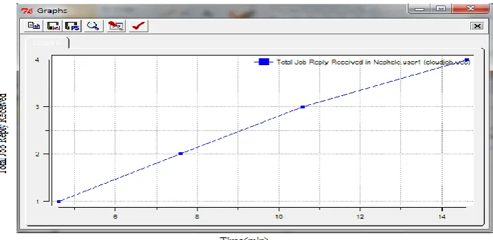 Figure 4:  Total job reply received in Nephele user1  