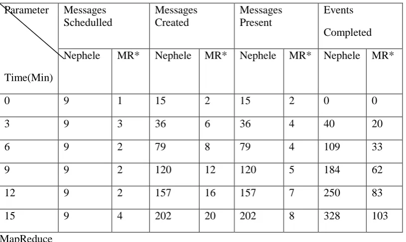 Table 1 Comparative performance analysis of Nephele and MapReduce frameworks 