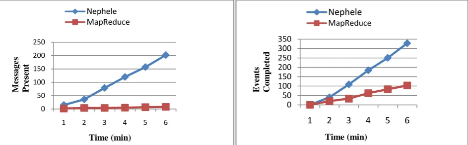 Figure 12: Messages present vs. Time (min) in Nephele                 Figure 13: Events completed vs