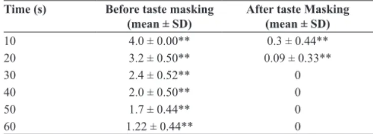Table 1: Formulation design Time (s) Before taste masking 