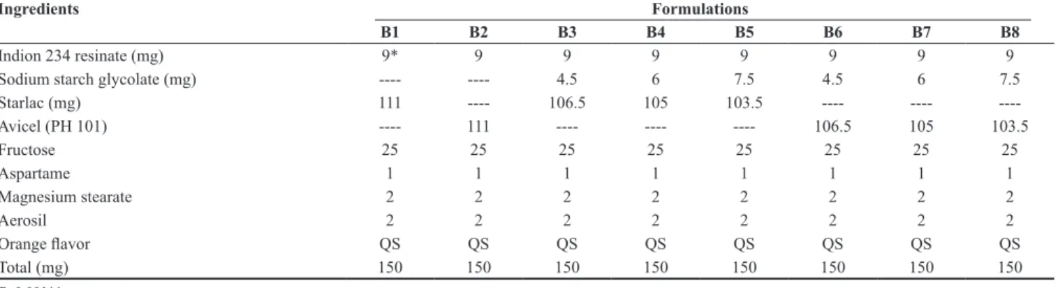 Table 2: Volunteers’ opinion test for Ondansetron HCl before and after taste masking by a panel of nine members  using the time intensity method (n = 9)