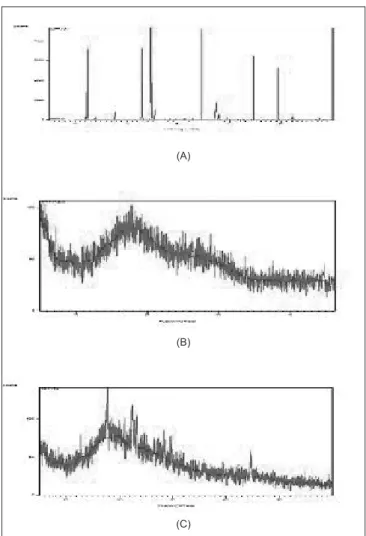 Figure 2: X-ray diffraction pattern of (A) Ondansetron HCl, (B) indion  234 resin, (C) indion-234 resinate