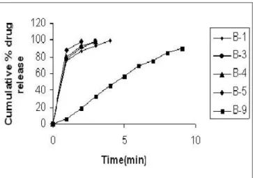 Figure 5: Dissolution profile of control tablet, tablets containing sodium  starch  glycolate  containing  MCC  as  filler  binder  and  the  marketed  formulation