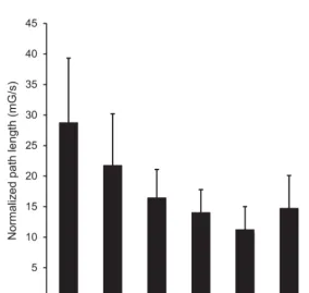 Figure 3Age effects from Balance Accelerometry Measure condition 4. Scores
